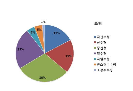 수수 유전자원의 초형 분포