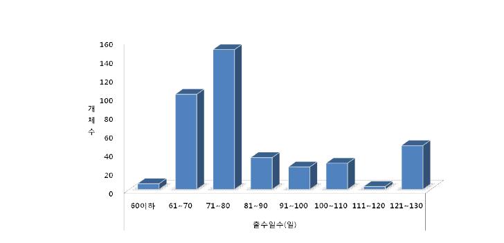 수수 유전자원의 출수일수 분포