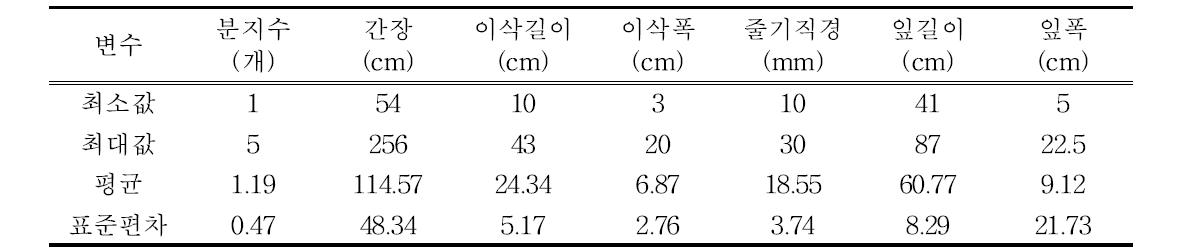 수수 선발 유전자원의 생육특성