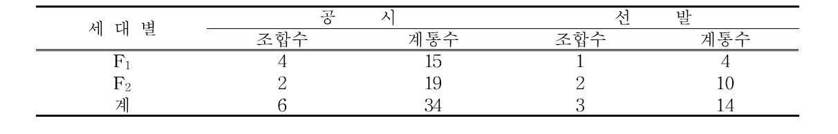 F1, F2 계통선발 결과(포장선발)