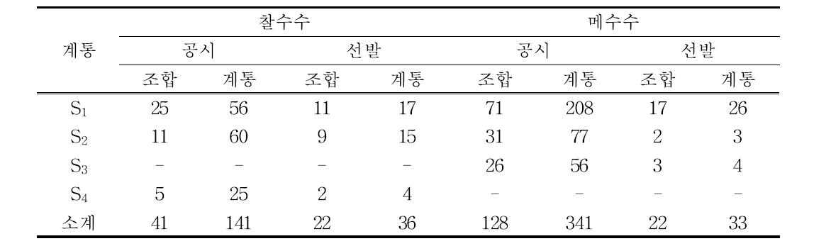 분리육종계통(breeding by segregation)