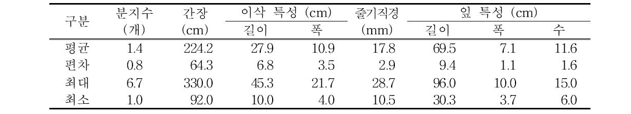 2014년 우량 유전자원 수집 및 특성 평가