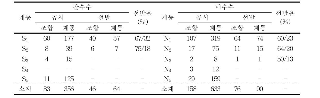 분리육종계통(breeding by segregation)