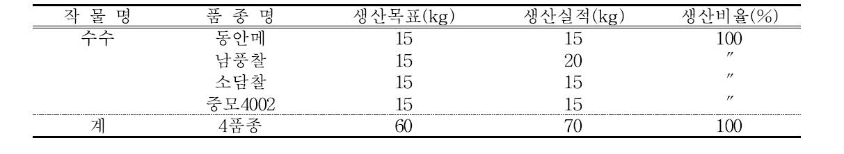 기본식물 양성 및 우량품종 종자 증식