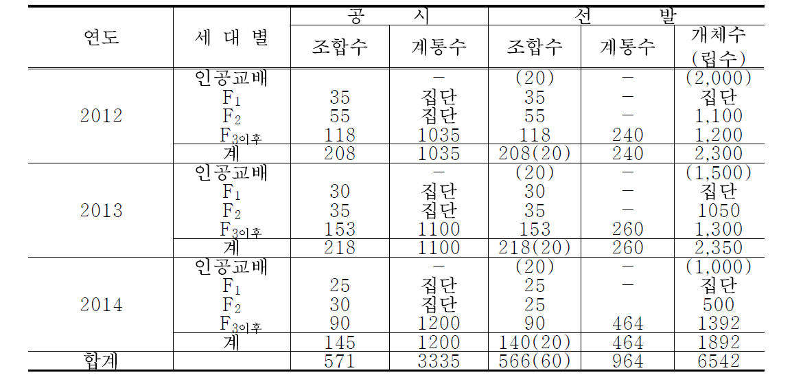 최근 3년간 선발 조합 및 계통수(2012-2014년, 포장선발)