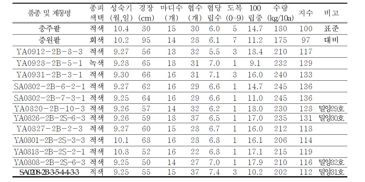 2014년 생산력검정시험 유망계통의 주요 생육특성