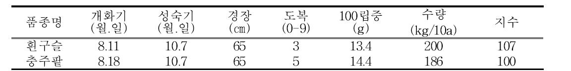 육성품종 “흰구슬” 생육특성, 품질 및 수량