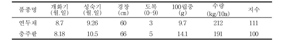 육성품종 “연두채” 생육특성, 품질 및 수량