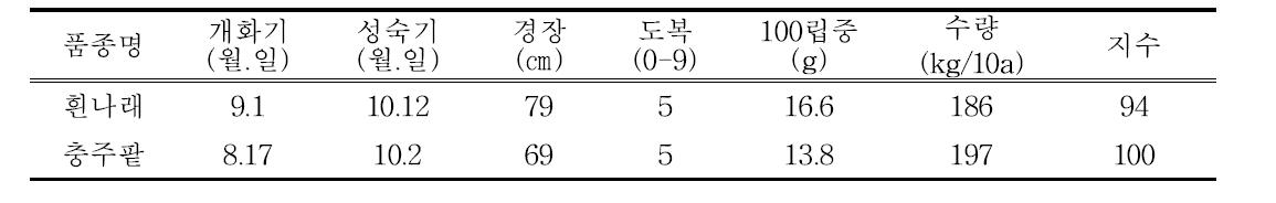 육성품종 “흰나래” 생육특성, 품질 및 수량