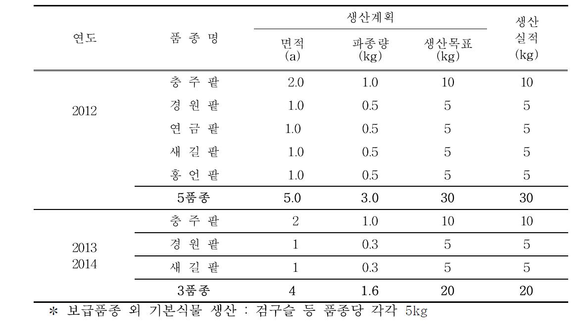 기본식물의 파종면적 및 생산량