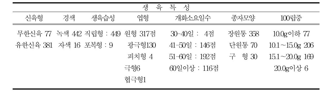 유전자원센터에서 분양받은 팥의 농업형질 특성 분포