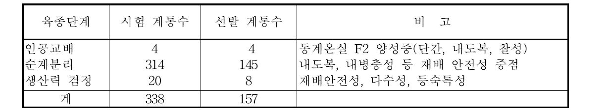 조 공시계통의 포장시험 선발결과