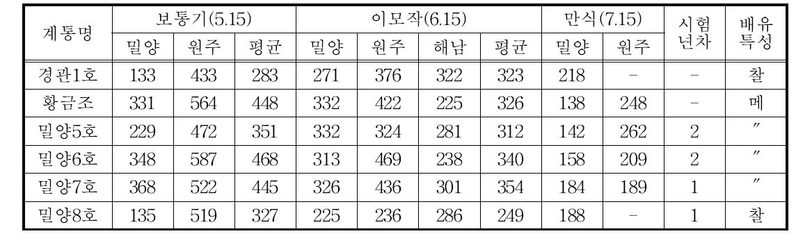 조 지역적응시험 계통의 지역별 정조수량