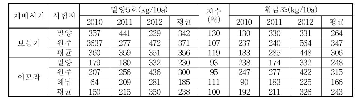 조황메의 지역적응시험 수량성(