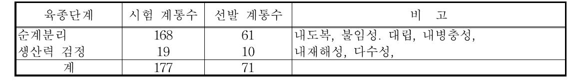 기장 공시계통의 포장시험 선발결과