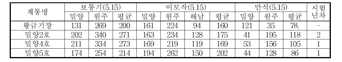 기장 지역적응시험 계통의 지역별 정조 수량