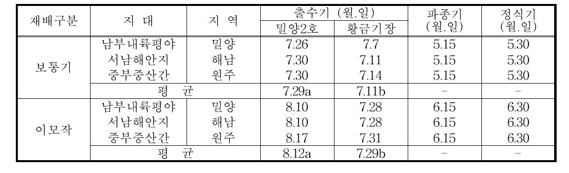 황실찰의 출수기 특성