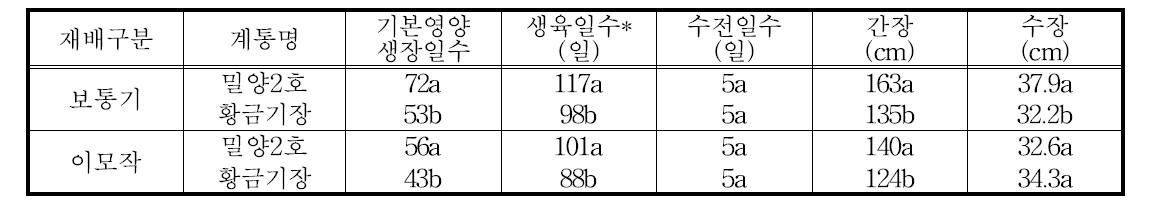 황실찰의 생육특성