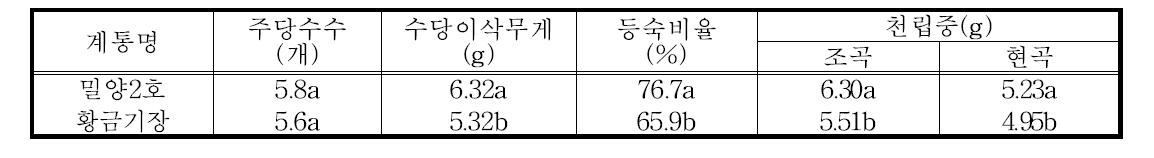 황실찰의 수량관련 특성