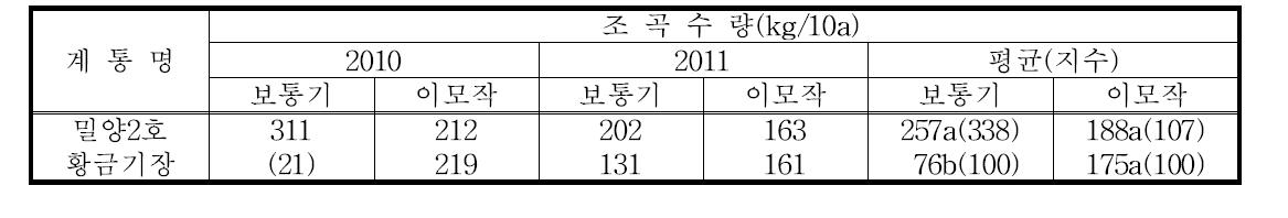 황실찰의 생산력검정시험 수량성