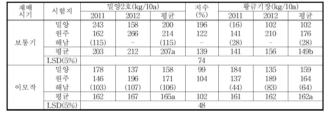 황실찰의 지역적응시험 수량성