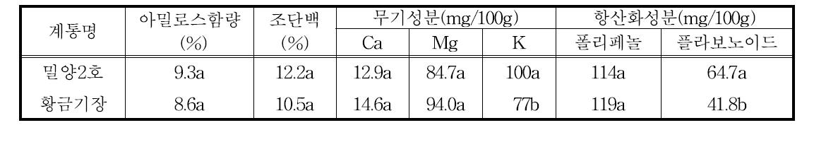 황실찰의 성분특성