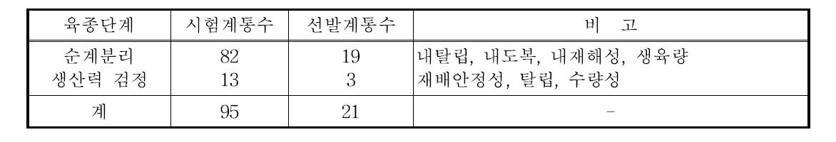 식용피 공시계통의 포장시험 선발결과