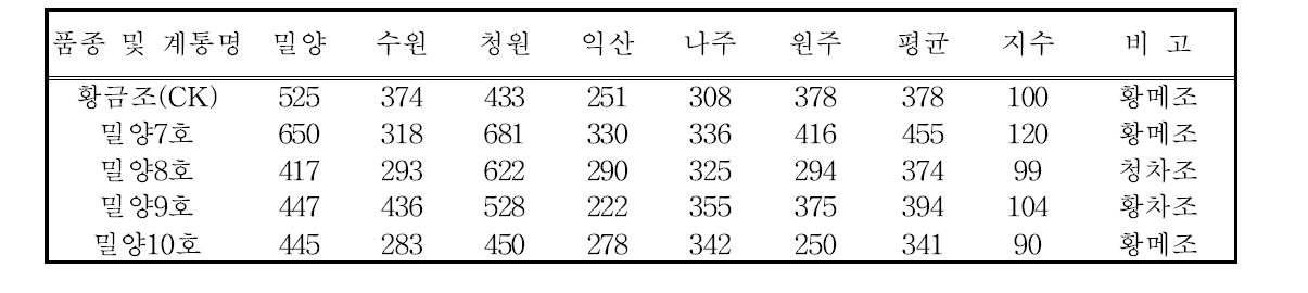 조 지역적응시험 계통의 지역별 정조수량 (정조 kg/10a)