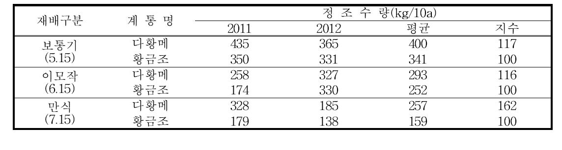 다황메의 생산력검정시험 수량성