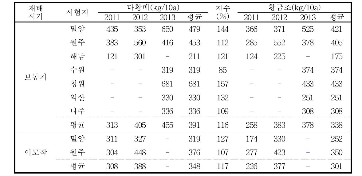 다황메의 지역적응시험 수량성