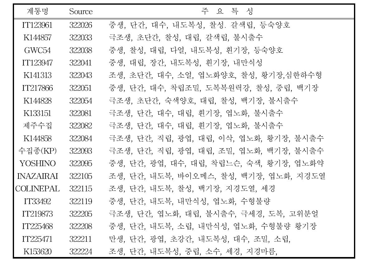 기장 선발 계통의 주요 농업적 특성