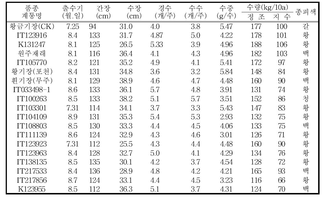 생산력 검정 시험 계통의 생육특성 및 수량성