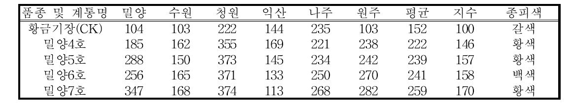 기장 지역적응시험 계통의 지역별 정조수량 (정조 kg/10a)