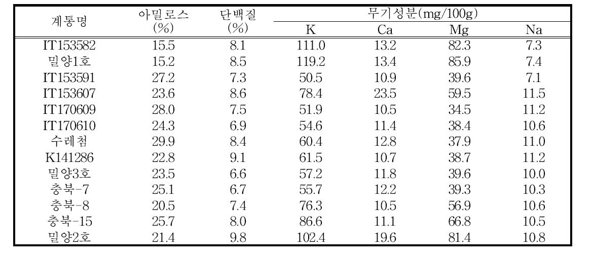 시험계통의 종실중 무기성분 함량