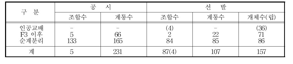 인공교배 및 계통 포장선발 결과