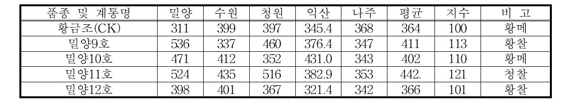 조 우량계통 지역별 정조 수량 (정조 kg/10a)