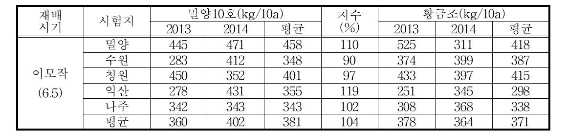 단아메의 지역적응시험 수량성