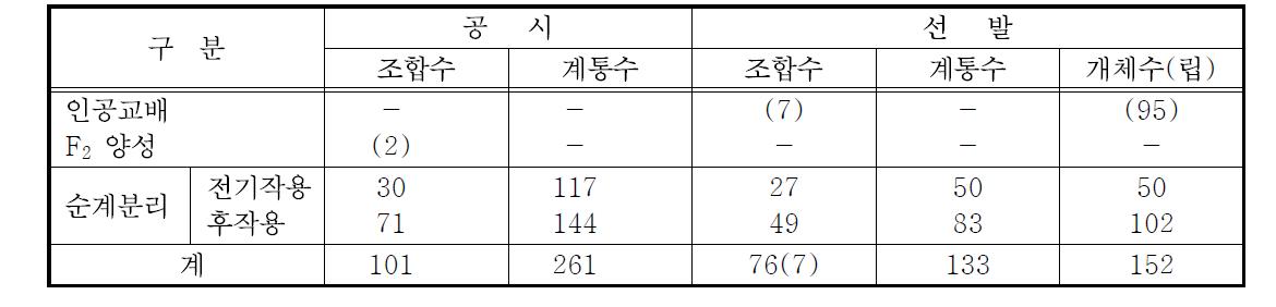 인공교배 및 계통 포장선발 결과