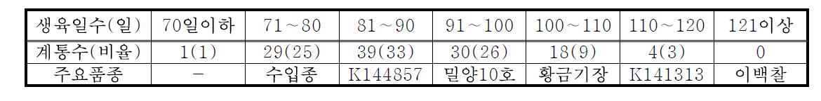 전적용 기장 생육일수별 분포