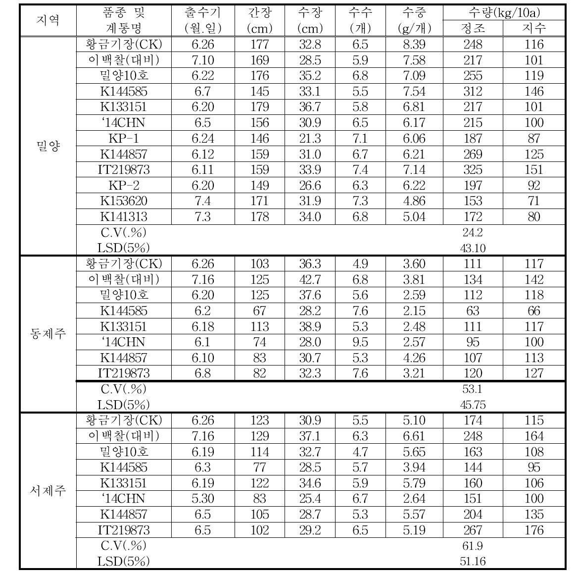 전작용 기장 지역별 주요 특성 및 수량