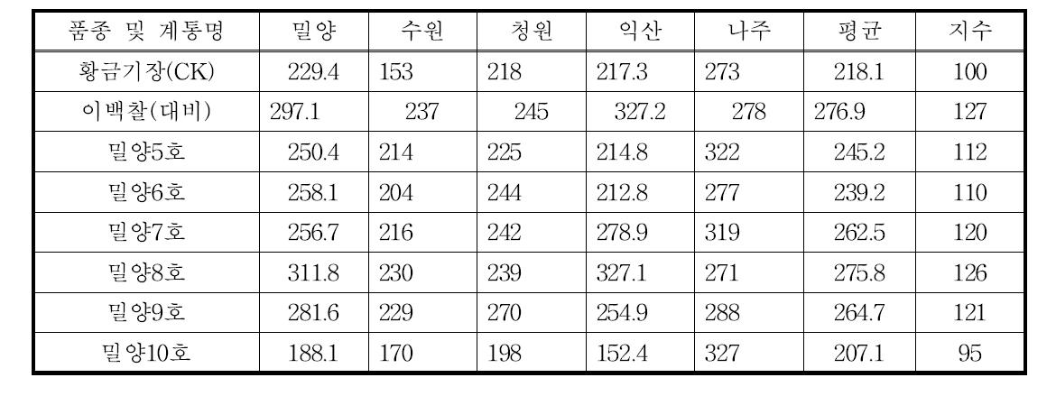 우량계통 지역적응시험 지역별 정조수량