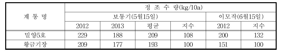 금실찰의 생산력검정시험 수량성