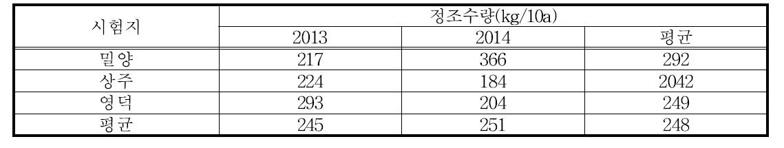 소담직의 지역적응시험 수량성