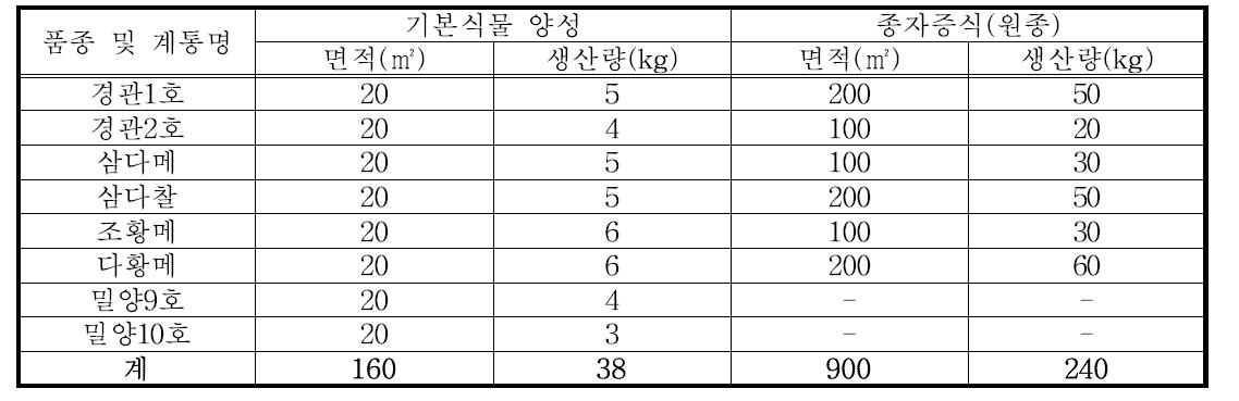 조 품종 및 계통별 재배면적 및 종자 생산량