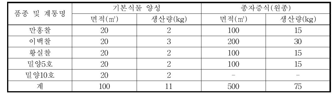 기장 품종 및 계통별 재배면적 및 종자 생산량