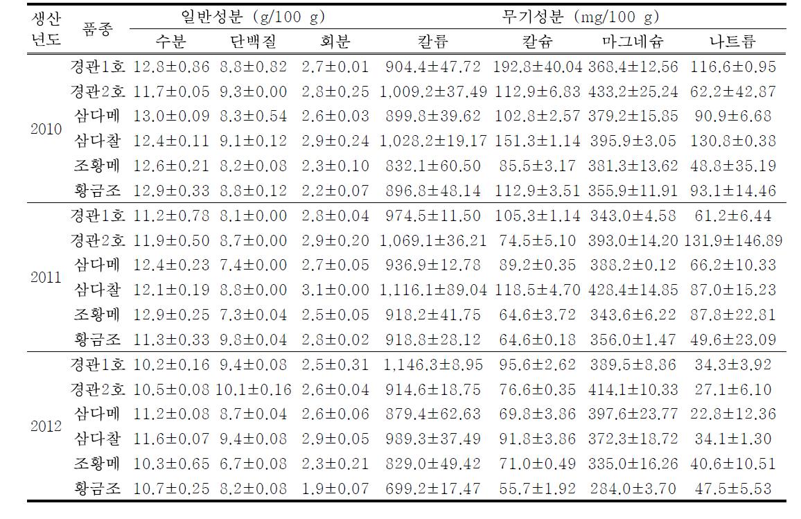 조 품종 및 생산연도별 일반성분 및 무기성분 함량