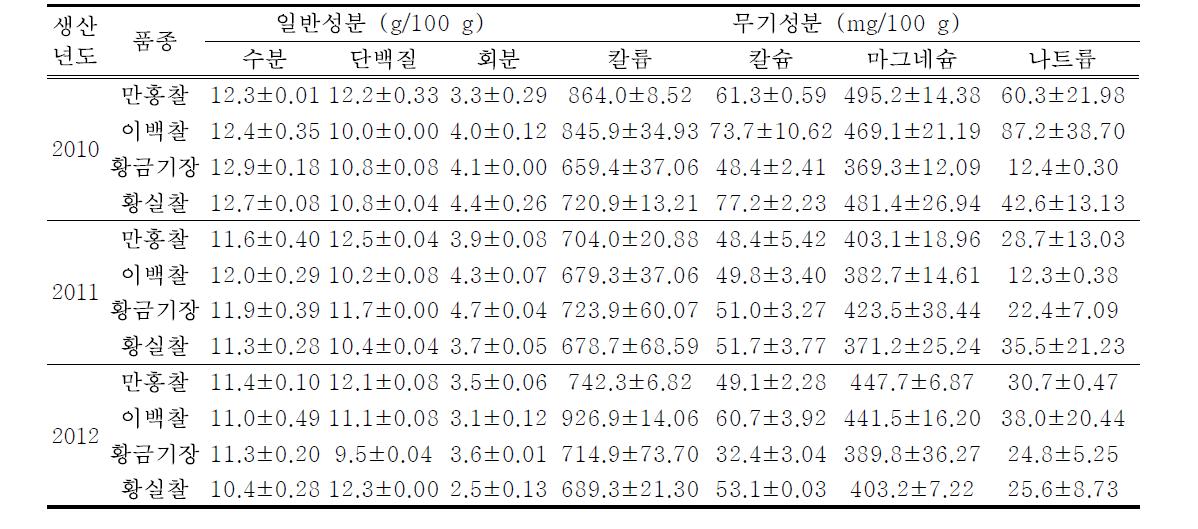 기장 품종 및 생산연도별 일반성분 및 무기성분 함량