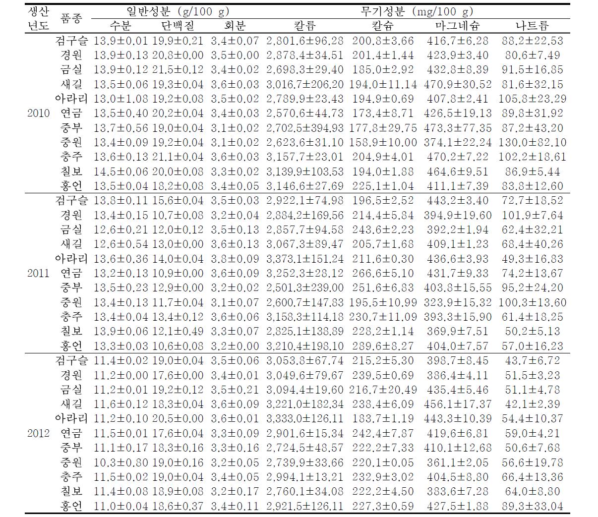 팥 품종 및 생산연도별 일반성분 및 무기성분 함량