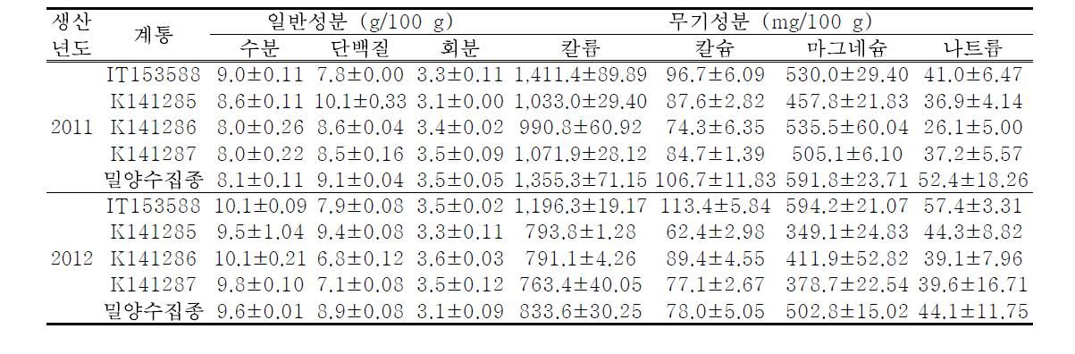 식용피 계통 및 생산연도별 일반성분 및 무기성분 함량