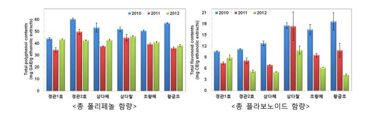 조의 생산년도 및 품종별 총 폴리페놀 및 플라보노이드 함량
